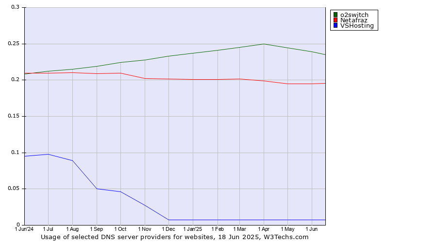 Historical trends in the usage of o2switch vs. Netafraz vs. VSHosting