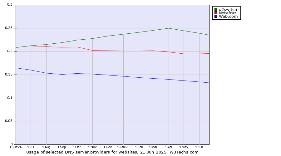 Historical trends in the usage of o2switch vs. Netafraz vs. Web.com