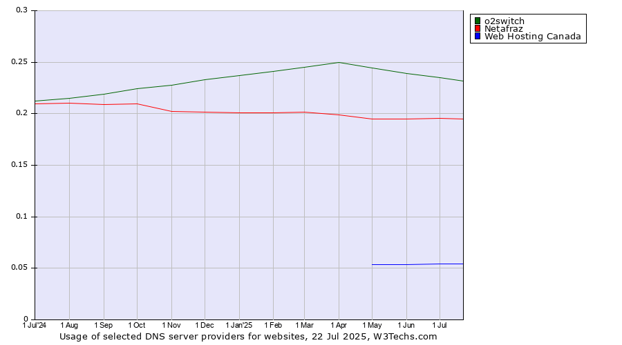 Historical trends in the usage of o2switch vs. Netafraz vs. Web Hosting Canada