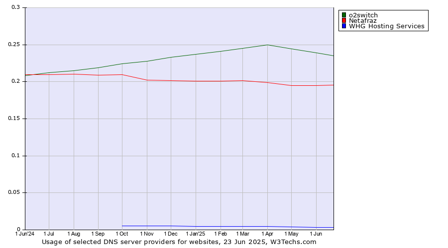 Historical trends in the usage of o2switch vs. Netafraz vs. WHG Hosting Services