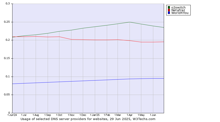 Historical trends in the usage of o2switch vs. Netafraz vs. World4You