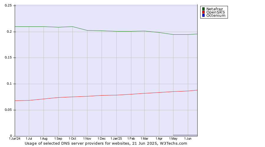 Historical trends in the usage of Netafraz vs. OpenSRS vs. Octenium