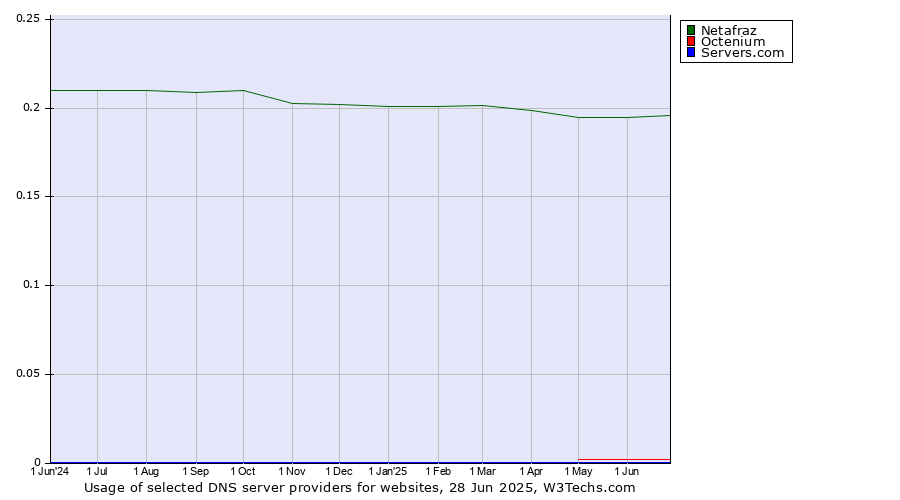 Historical trends in the usage of Netafraz vs. Octenium vs. Servers.com