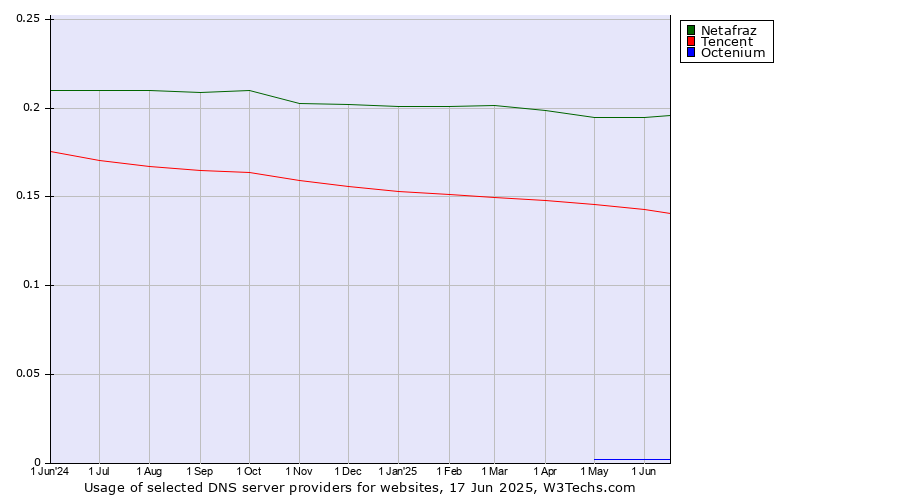 Historical trends in the usage of Netafraz vs. Tencent vs. Octenium