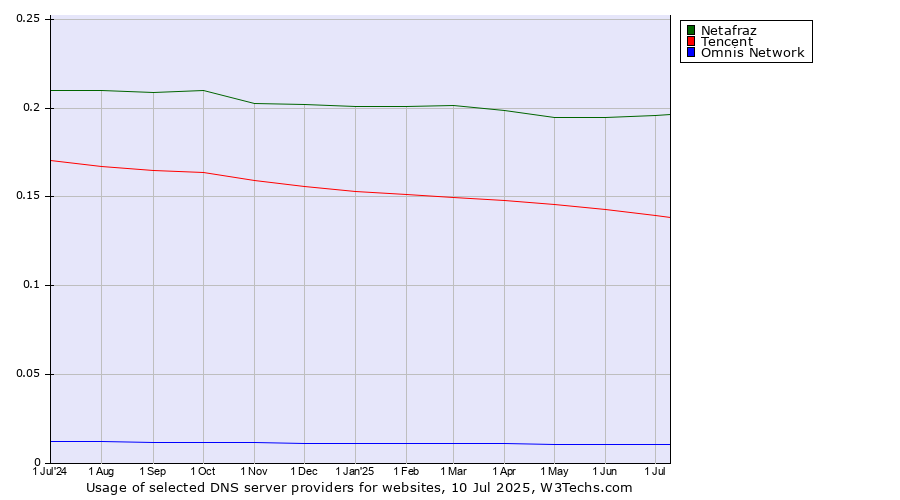 Historical trends in the usage of Netafraz vs. Tencent vs. Omnis Network
