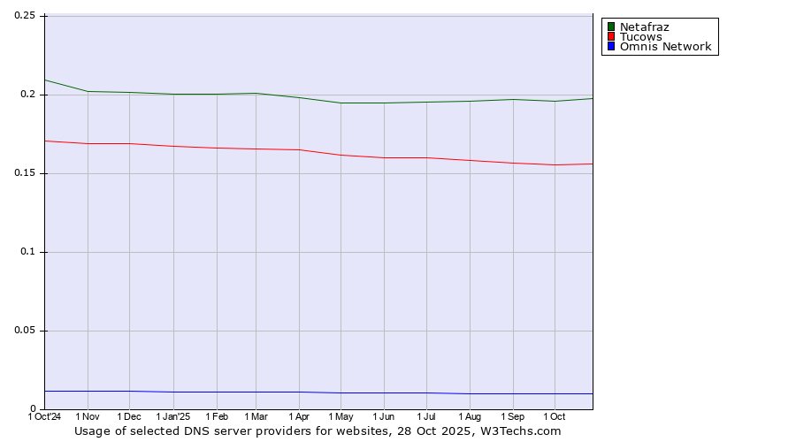 Historical trends in the usage of Netafraz vs. Tucows vs. Omnis Network