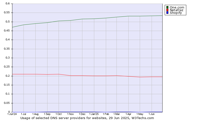 Historical trends in the usage of One.com vs. Netafraz vs. Shopify