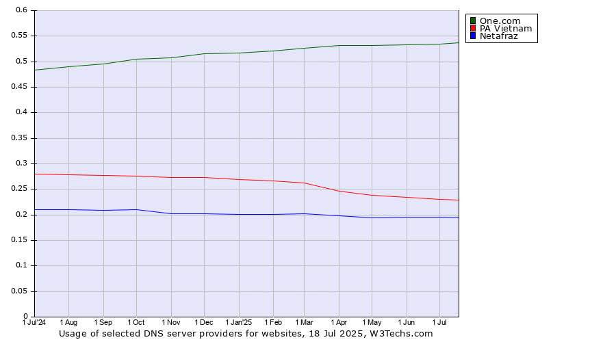 Historical trends in the usage of One.com vs. PA Vietnam vs. Netafraz