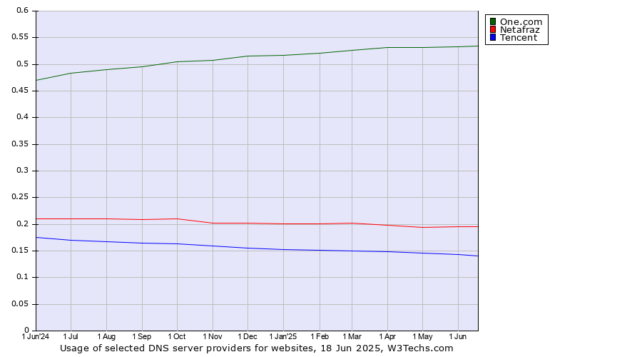 Historical trends in the usage of One.com vs. Netafraz vs. Tencent