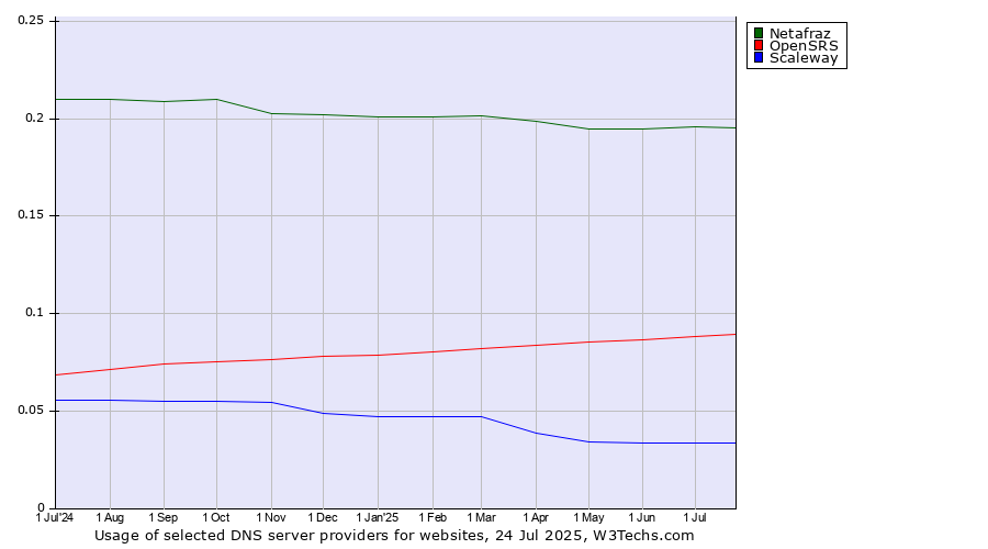 Historical trends in the usage of Netafraz vs. OpenSRS vs. Scaleway