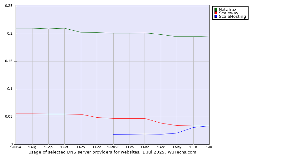 Historical trends in the usage of Netafraz vs. ScalaHosting vs. Scaleway