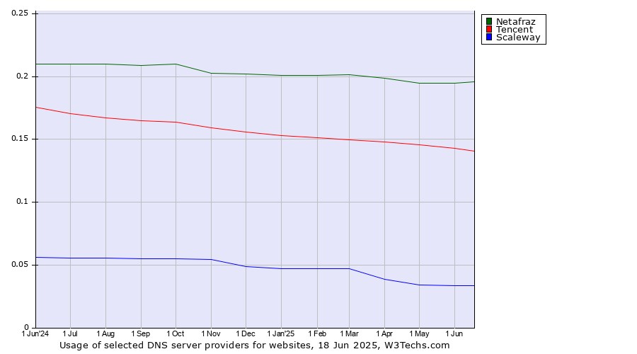 Historical trends in the usage of Netafraz vs. Tencent vs. Scaleway