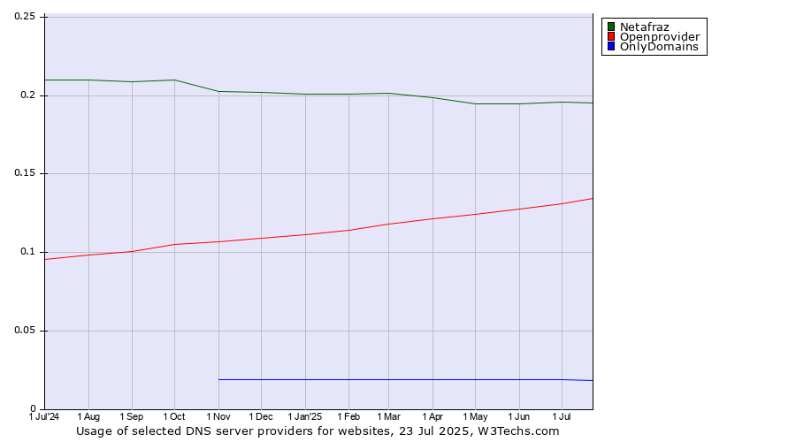 Historical trends in the usage of Netafraz vs. Openprovider vs. OnlyDomains