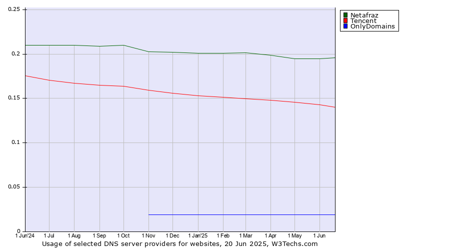 Historical trends in the usage of Netafraz vs. Tencent vs. OnlyDomains
