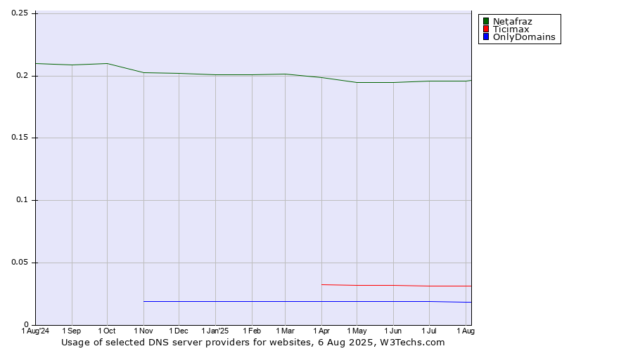 Historical trends in the usage of Netafraz vs. Ticimax vs. OnlyDomains