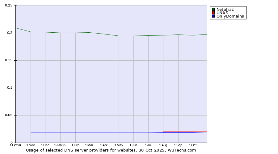 Historical trends in the usage of Netafraz vs. UNAS vs. OnlyDomains