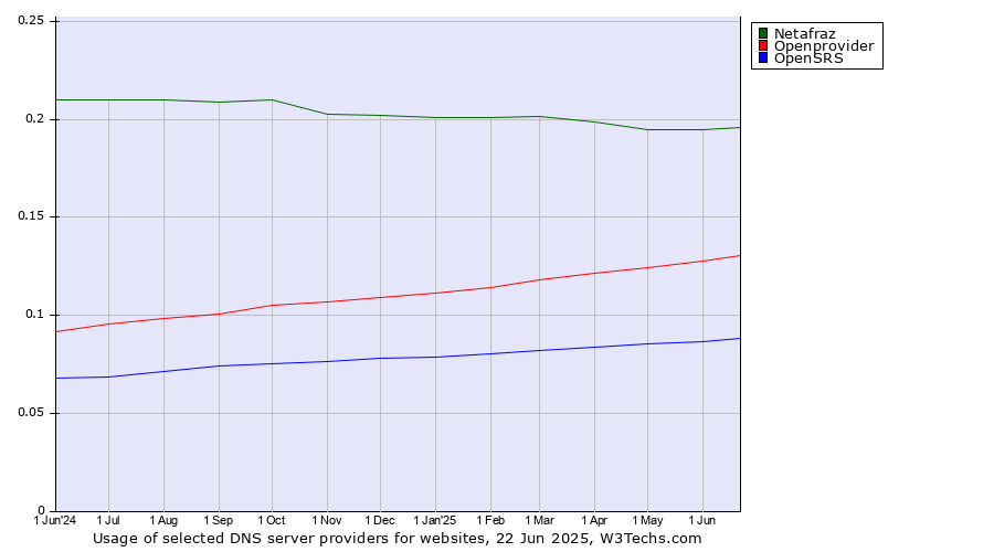 Historical trends in the usage of Netafraz vs. Openprovider vs. OpenSRS