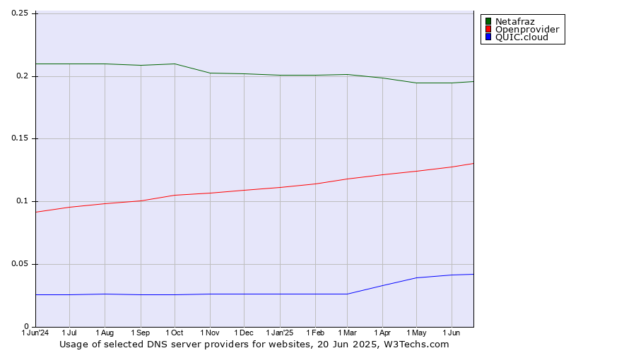Historical trends in the usage of Netafraz vs. Openprovider vs. QUIC.cloud