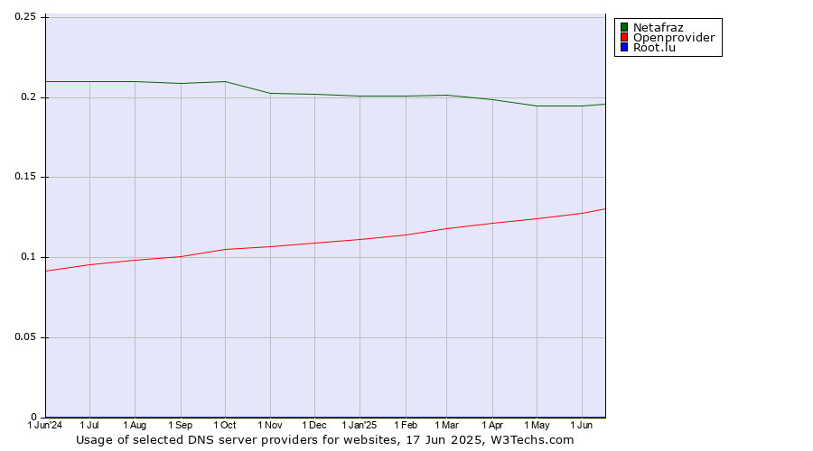 Historical trends in the usage of Netafraz vs. Openprovider vs. Root.lu