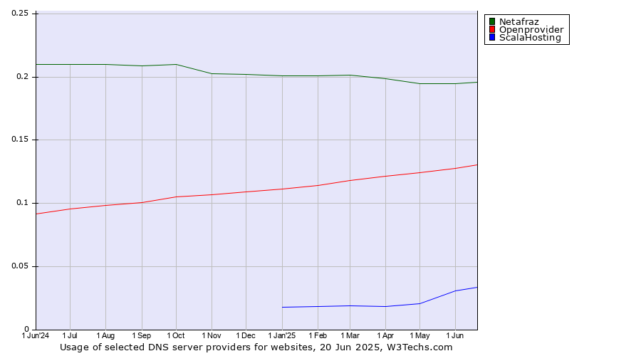 Historical trends in the usage of Netafraz vs. Openprovider vs. ScalaHosting