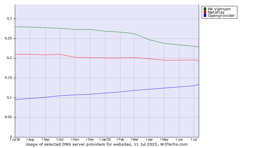 Historical trends in the usage of PA Vietnam vs. Netafraz vs. Openprovider