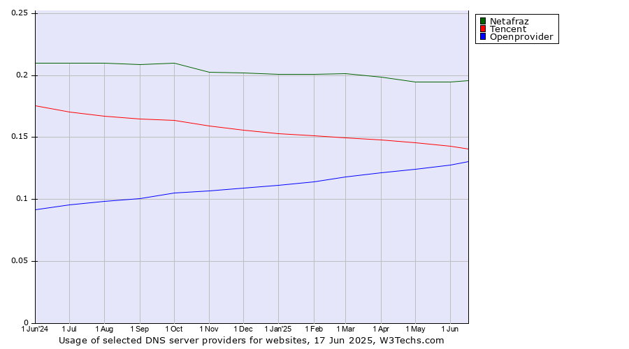 Historical trends in the usage of Netafraz vs. Tencent vs. Openprovider