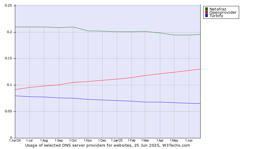 Historical trends in the usage of Netafraz vs. Openprovider vs. Turbify