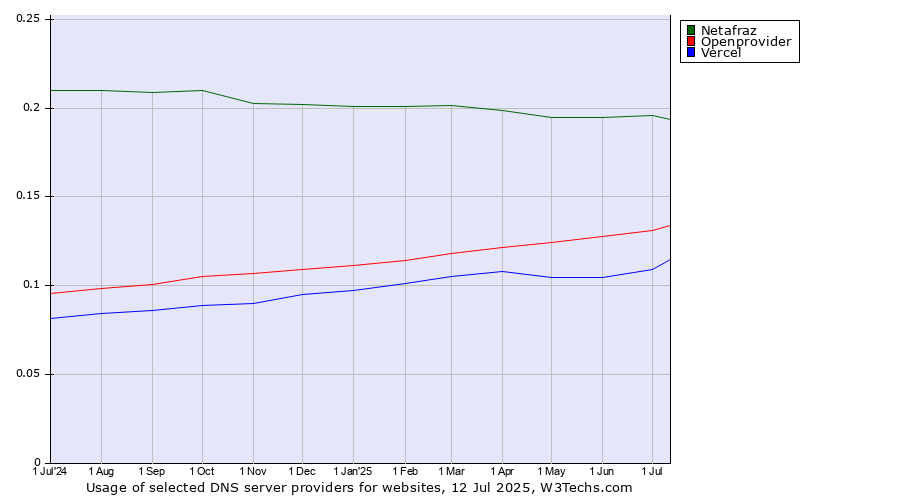 Historical trends in the usage of Netafraz vs. Openprovider vs. Vercel