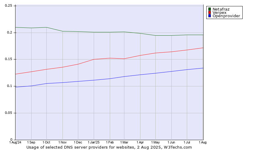 Historical trends in the usage of Netafraz vs. Verpex vs. Openprovider