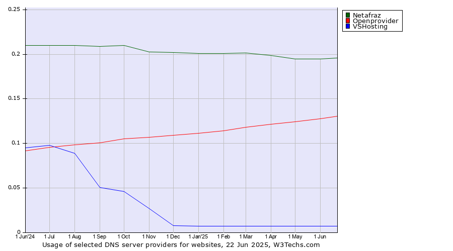 Historical trends in the usage of Netafraz vs. Openprovider vs. VSHosting