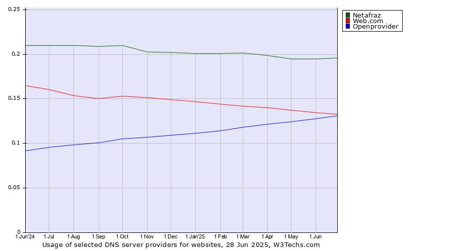 Historical trends in the usage of Netafraz vs. Web.com vs. Openprovider