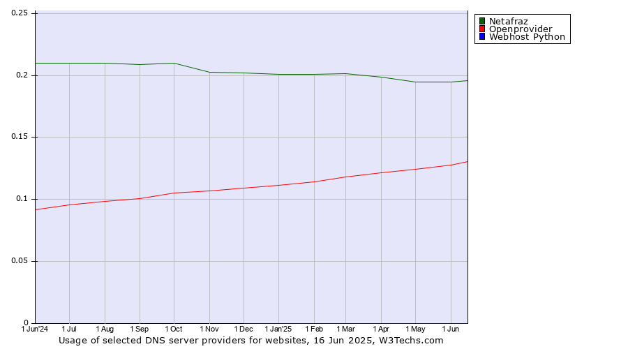 Historical trends in the usage of Netafraz vs. Openprovider vs. Webhost Python