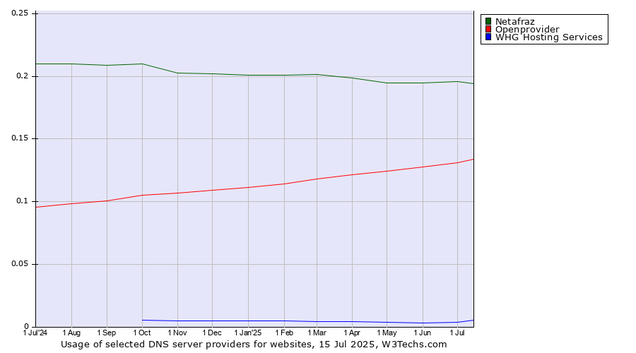 Historical trends in the usage of Netafraz vs. Openprovider vs. WHG Hosting Services