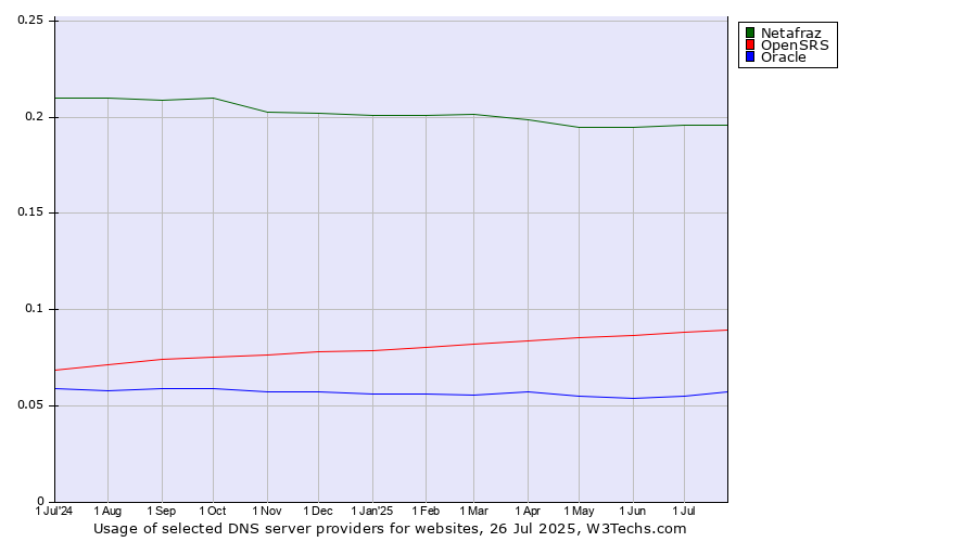 Historical trends in the usage of Netafraz vs. OpenSRS vs. Oracle