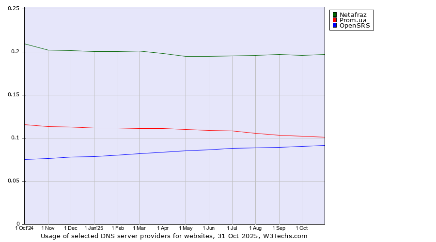 Historical trends in the usage of Netafraz vs. Prom.ua vs. OpenSRS