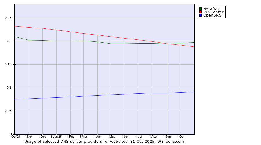 Historical trends in the usage of Netafraz vs. RU-Center vs. OpenSRS