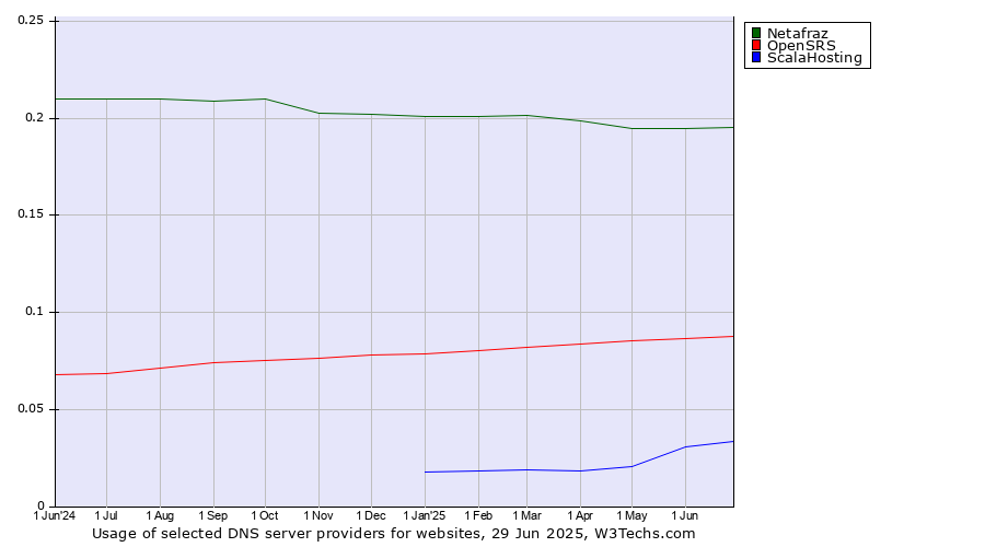 Historical trends in the usage of Netafraz vs. OpenSRS vs. ScalaHosting
