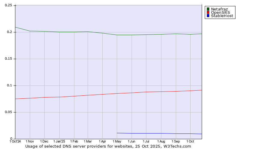 Historical trends in the usage of Netafraz vs. OpenSRS vs. StableHost