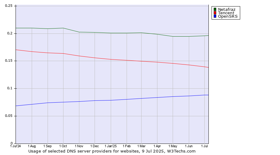 Historical trends in the usage of Netafraz vs. Tencent vs. OpenSRS