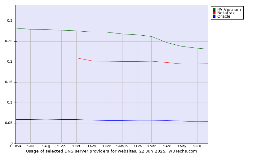 Historical trends in the usage of PA Vietnam vs. Netafraz vs. Oracle