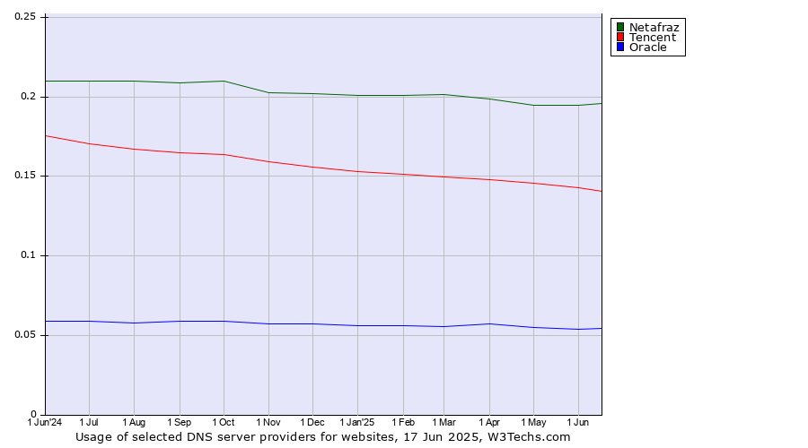 Historical trends in the usage of Netafraz vs. Tencent vs. Oracle