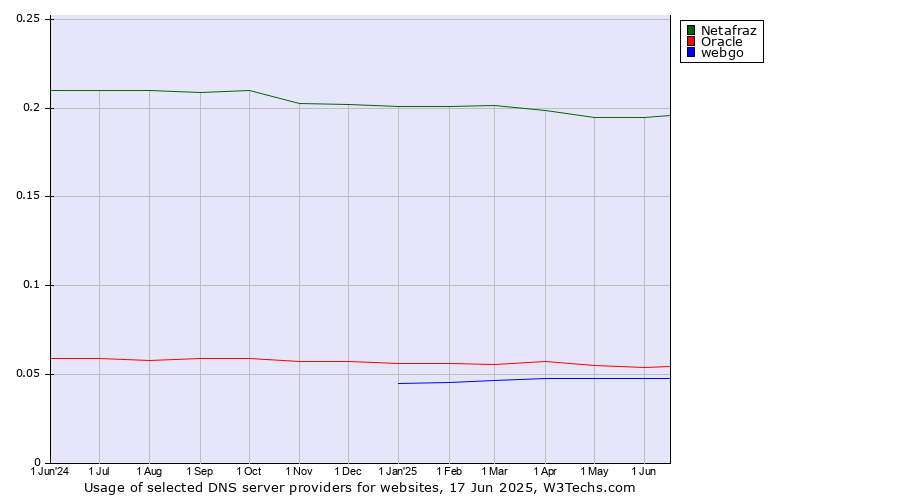 Historical trends in the usage of Netafraz vs. Oracle vs. webgo