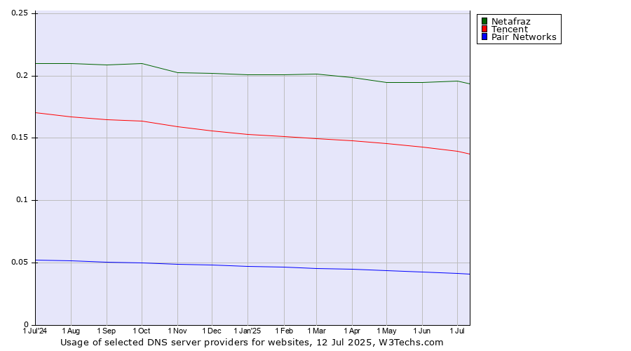 Historical trends in the usage of Netafraz vs. Tencent vs. Pair Networks