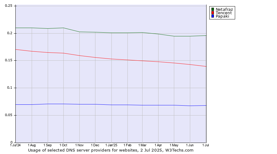 Historical trends in the usage of Netafraz vs. Tencent vs. Papaki