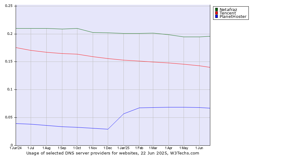 Historical trends in the usage of Netafraz vs. Tencent vs. PlanetHoster