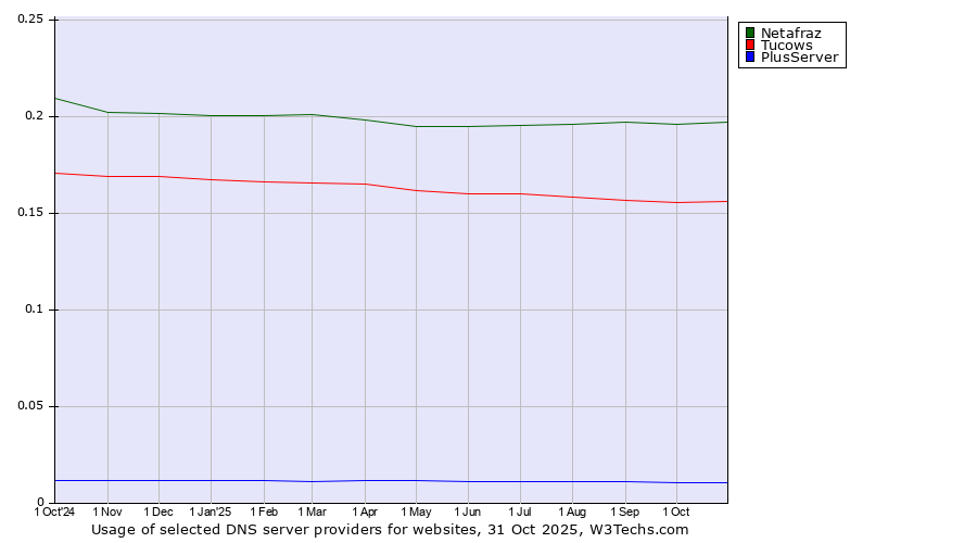 Historical trends in the usage of Netafraz vs. Tucows vs. PlusServer