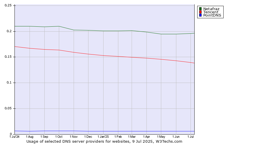Historical trends in the usage of Netafraz vs. Tencent vs. PointDNS