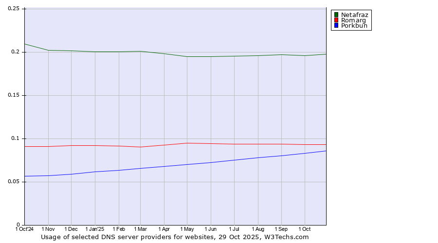 Historical trends in the usage of Netafraz vs. Romarg vs. Porkbun