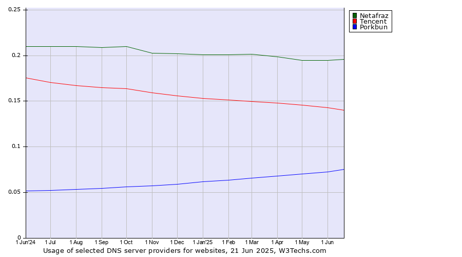 Historical trends in the usage of Netafraz vs. Tencent vs. Porkbun