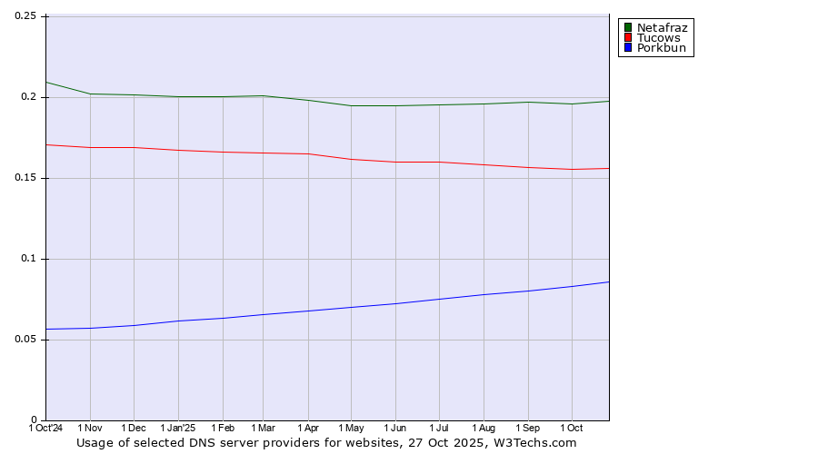 Historical trends in the usage of Netafraz vs. Tucows vs. Porkbun